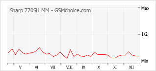 Grafico di modifiche della popolarità del telefono cellulare Sharp 770SH MM