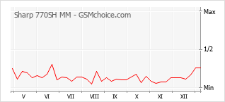 手机声望改变图表 Sharp 770SH MM