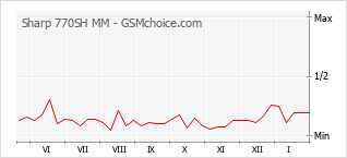 手機聲望改變圖表 Sharp 770SH MM