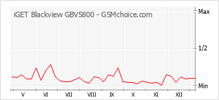 Le graphique de popularité de iGET Blackview GBV5800