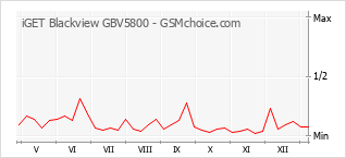 Диаграмма изменений популярности телефона iGET Blackview GBV5800