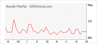 Popularity chart of Royole FlexPai