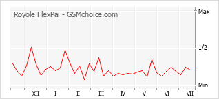 Gráfico de los cambios de popularidad Royole FlexPai