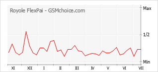 Grafico di modifiche della popolarità del telefono cellulare Royole FlexPai