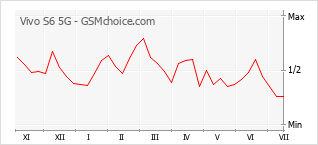 Popularity chart of Vivo S6 5G