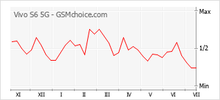 Le graphique de popularité de Vivo S6 5G