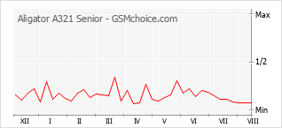Gráfico de los cambios de popularidad Aligator A321 Senior