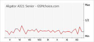 Le graphique de popularité de Aligator A321 Senior
