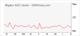 Grafico di modifiche della popolarità del telefono cellulare Aligator A321 Senior