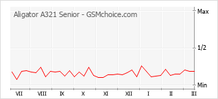 Populariteit van de telefoon: diagram Aligator A321 Senior