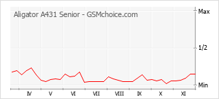 Traçar mudanças de populariedade do telemóvel Aligator A431 Senior