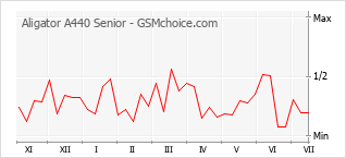 Gráfico de los cambios de popularidad Aligator A440 Senior