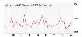 Le graphique de popularité de Aligator A440 Senior