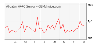 Grafico di modifiche della popolarità del telefono cellulare Aligator A440 Senior
