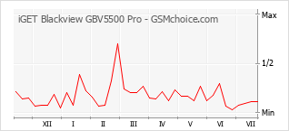 Diagramm der Poplularitätveränderungen von iGET Blackview GBV5500 Pro