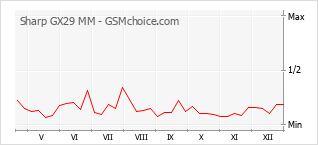 Diagramm der Poplularitätveränderungen von Sharp GX29 MM