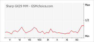 Popularity chart of Sharp GX29 MM