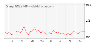 Gráfico de los cambios de popularidad Sharp GX29 MM