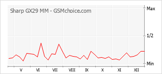 Le graphique de popularité de Sharp GX29 MM