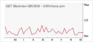 Diagramm der Poplularitätveränderungen von iGET Blackview GBV5500