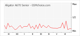 Gráfico de los cambios de popularidad Aligator A670 Senior
