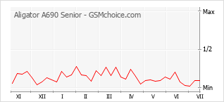 Popularity chart of Aligator A690 Senior