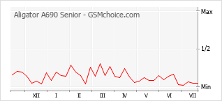 Gráfico de los cambios de popularidad Aligator A690 Senior