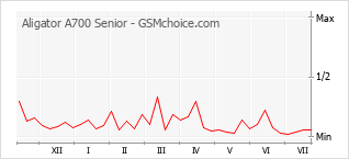 Gráfico de los cambios de popularidad Aligator A700 Senior