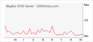 Le graphique de popularité de Aligator A700 Senior