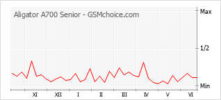 Grafico di modifiche della popolarità del telefono cellulare Aligator A700 Senior