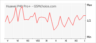 Diagramm der Poplularitätveränderungen von Huawei P40 Pro+