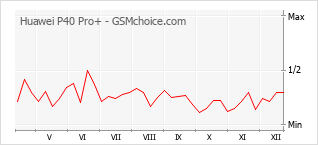 Popularity chart of Huawei P40 Pro+