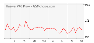 Gráfico de los cambios de popularidad Huawei P40 Pro+