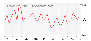 Le graphique de popularité de Huawei P40 Pro+