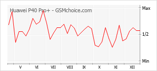 Grafico di modifiche della popolarità del telefono cellulare Huawei P40 Pro+