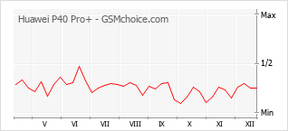 Populariteit van de telefoon: diagram Huawei P40 Pro+