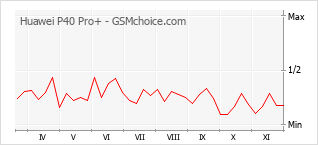 Traçar mudanças de populariedade do telemóvel Huawei P40 Pro+