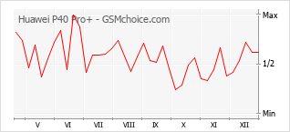 Диаграмма изменений популярности телефона Huawei P40 Pro+