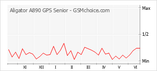Gráfico de los cambios de popularidad Aligator A890 GPS Senior