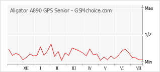 Le graphique de popularité de Aligator A890 GPS Senior