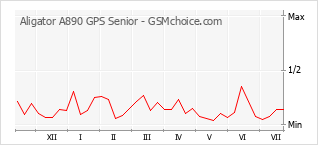 Populariteit van de telefoon: diagram Aligator A890 GPS Senior