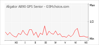 手机声望改变图表 Aligator A890 GPS Senior