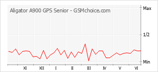 Gráfico de los cambios de popularidad Aligator A900 GPS Senior