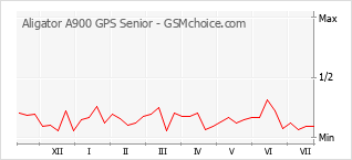 Grafico di modifiche della popolarità del telefono cellulare Aligator A900 GPS Senior