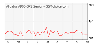 Traçar mudanças de populariedade do telemóvel Aligator A900 GPS Senior