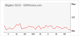 Diagramm der Poplularitätveränderungen von Aligator D210