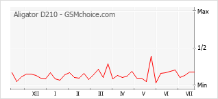 Popularity chart of Aligator D210