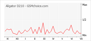Gráfico de los cambios de popularidad Aligator D210