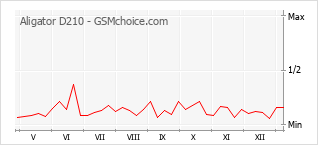 Populariteit van de telefoon: diagram Aligator D210