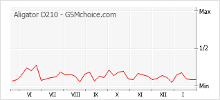Traçar mudanças de populariedade do telemóvel Aligator D210